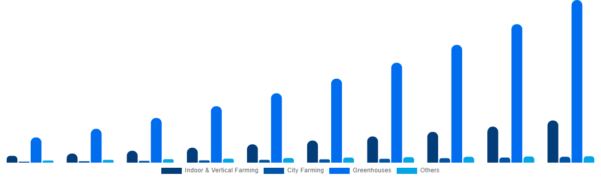 Asia Pacific Horticulture Light Market By Application 2030