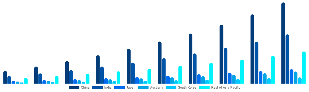 Asia Pacific Horticulture Light Market By Country 2030