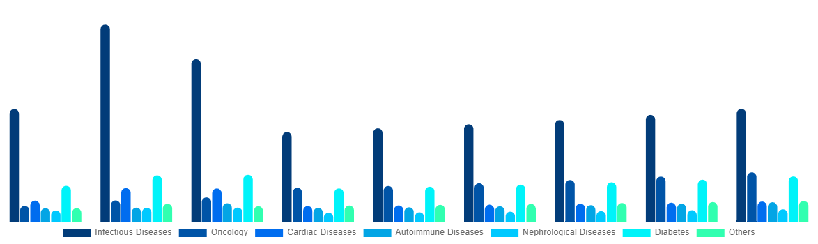 Asia Pacific In Vitro Diagnostics Market By Application 2028