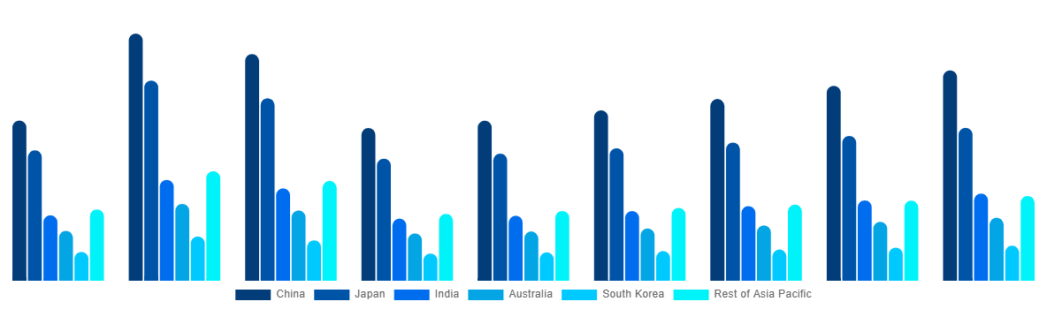 Asia Pacific In Vitro Diagnostics Market By Country 2028