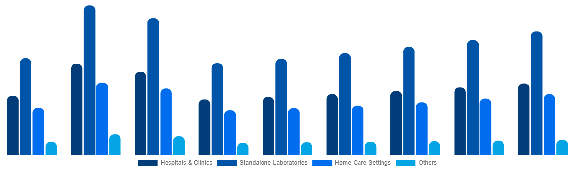 Asia Pacific In Vitro Diagnostics Market By End User 2028