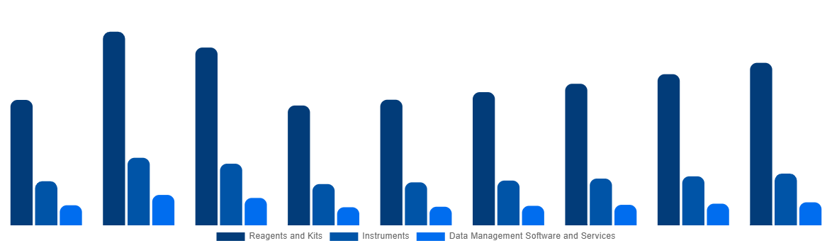 Asia Pacific In Vitro Diagnostics Market By Product and Services 2028