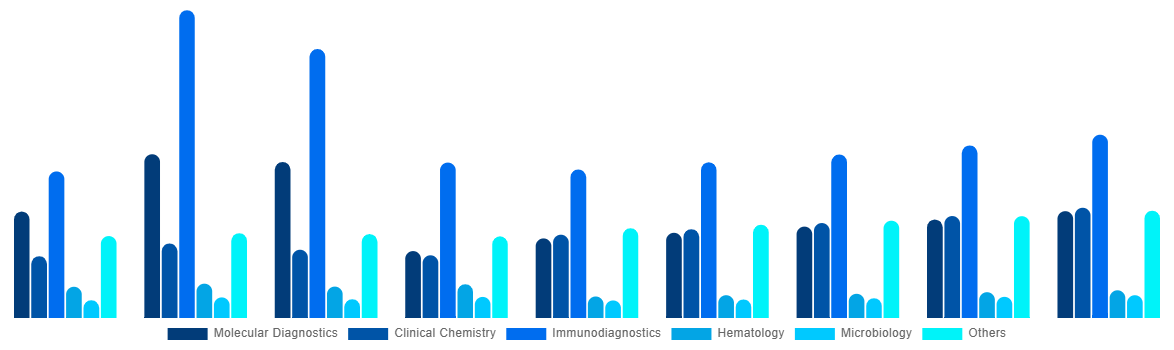 Asia Pacific In Vitro Diagnostics Market By Technology 2028