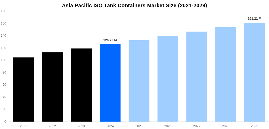 Asia Pacific ISO Tank Containers Market Overview