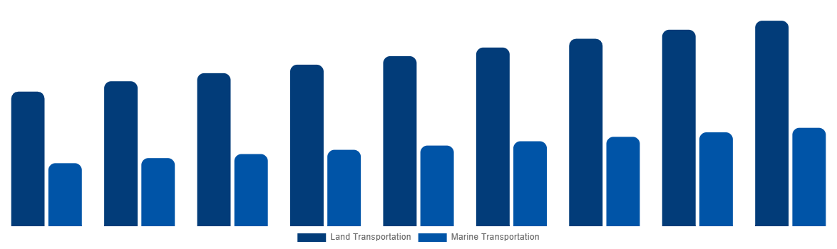 Asia Pacific ISO Tank Containers Market By Application 2029