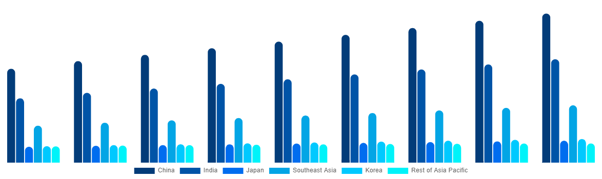 Asia Pacific ISO Tank Containers Market By Country 2029