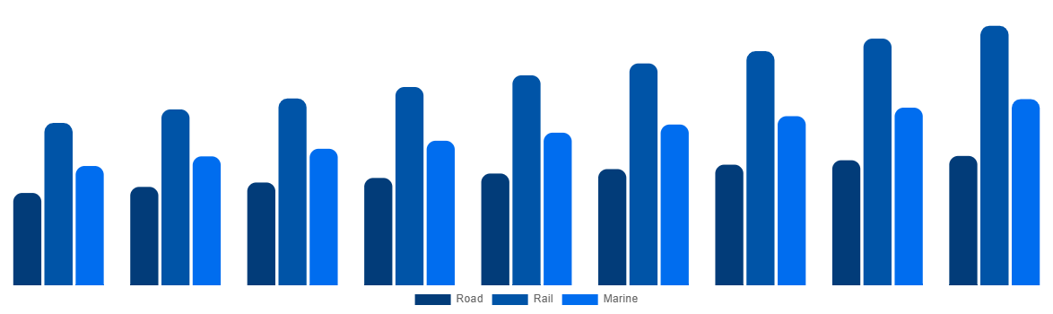 Asia Pacific ISO Tank Containers Market By Mode 2029