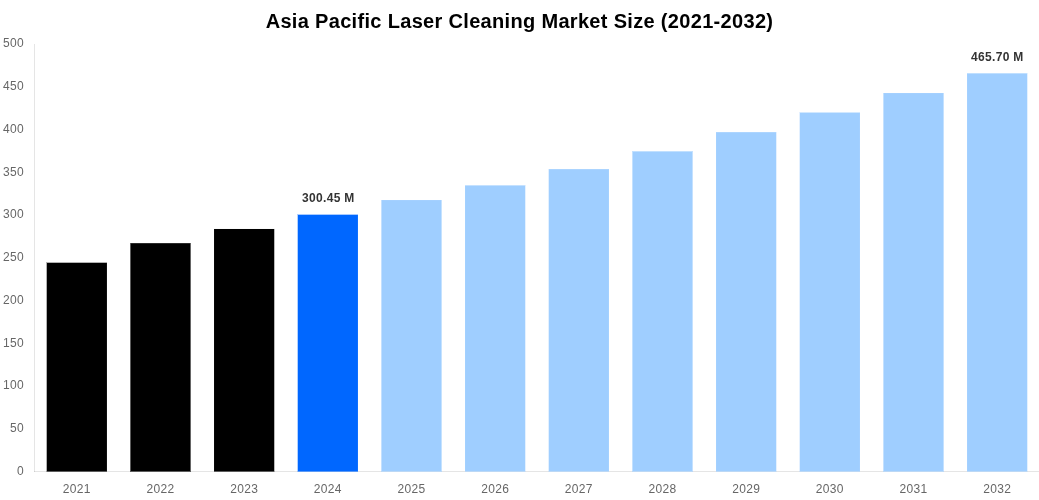 Asia Pacific Laser Cleaning Market Overview