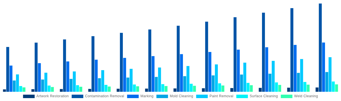 Asia Pacific Laser Cleaning Market By Applications 2032