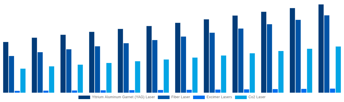 Asia Pacific Laser Cleaning Market By Laser Type 2032