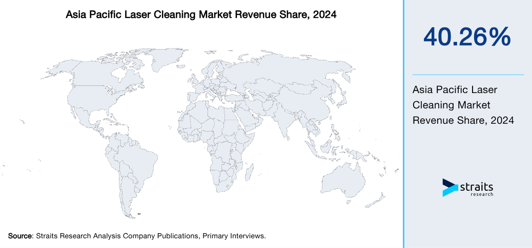 Asia Pacific Laser Cleaning Market Revenue Share 2024