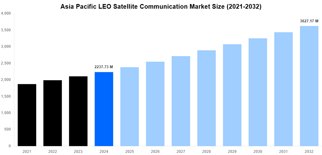 Asia Pacific LEO Satellite Communication Market Overview