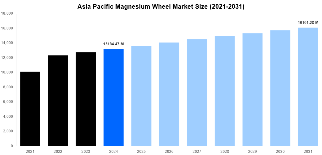 Asia Pacific Magnesium Wheel Market Overview
