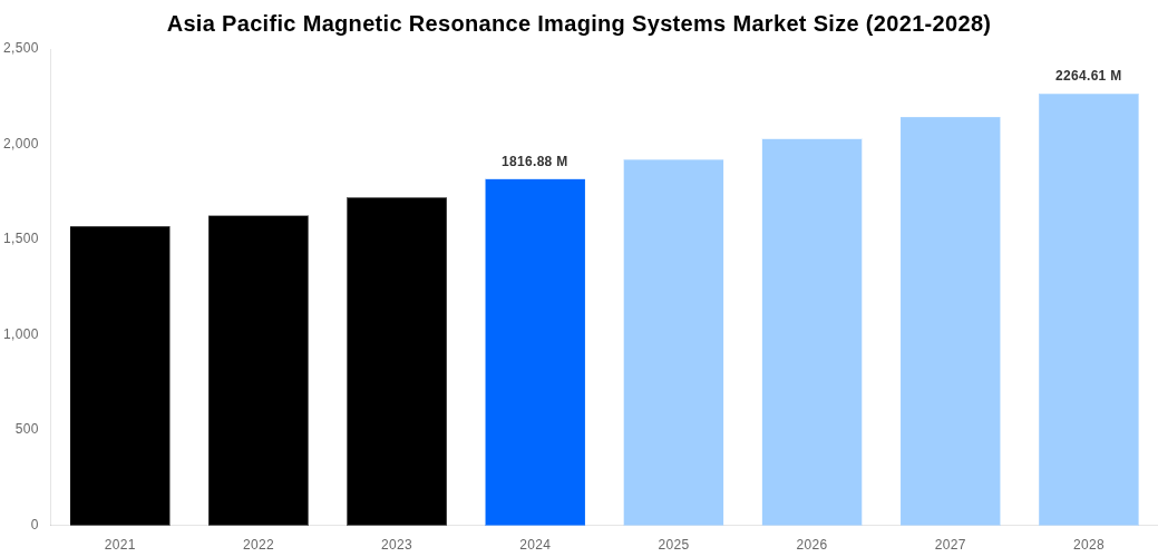 Asia Pacific Magnetic Resonance Imaging Systems Market Overview