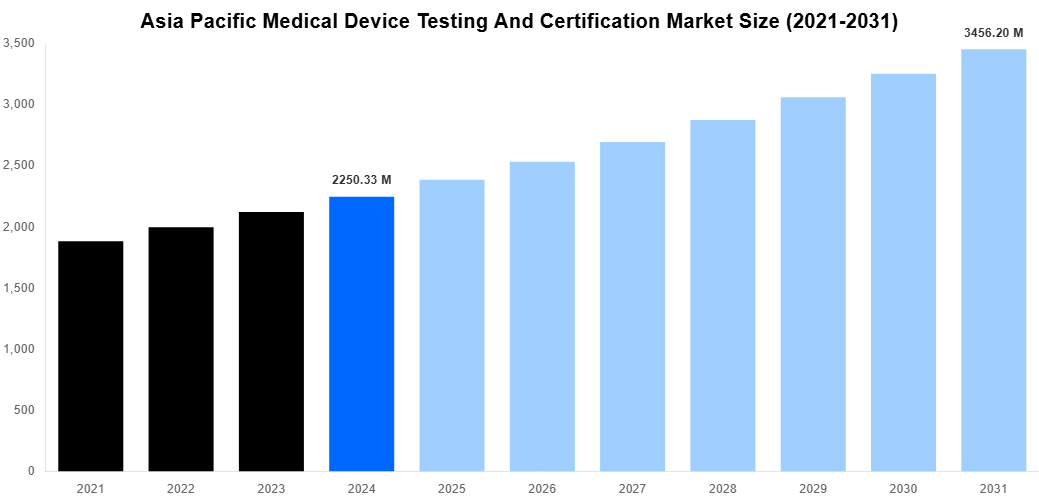 Asia Pacific Medical Device Testing And Certification Market Overview