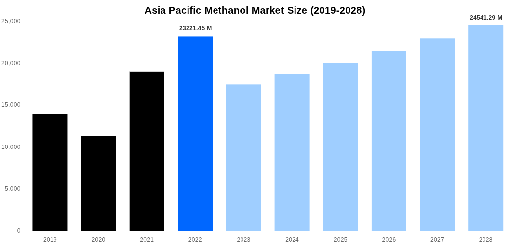 Asia Pacific Methanol Market Overview