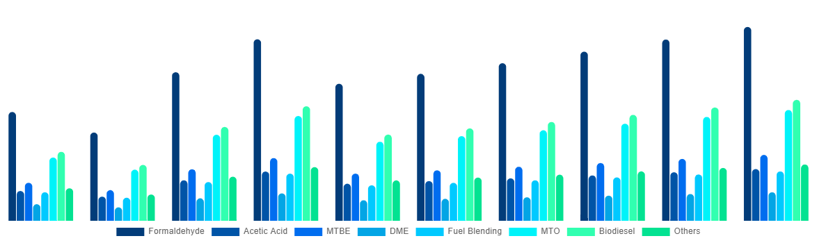 Asia Pacific Methanol Market By Application 2028