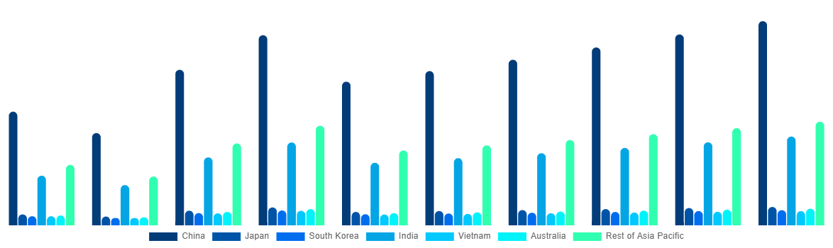 Asia Pacific Methanol Market By Country 2028