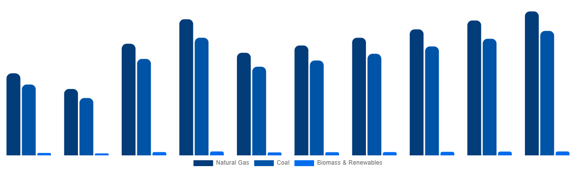Asia Pacific Methanol Market By Feedstock 2028