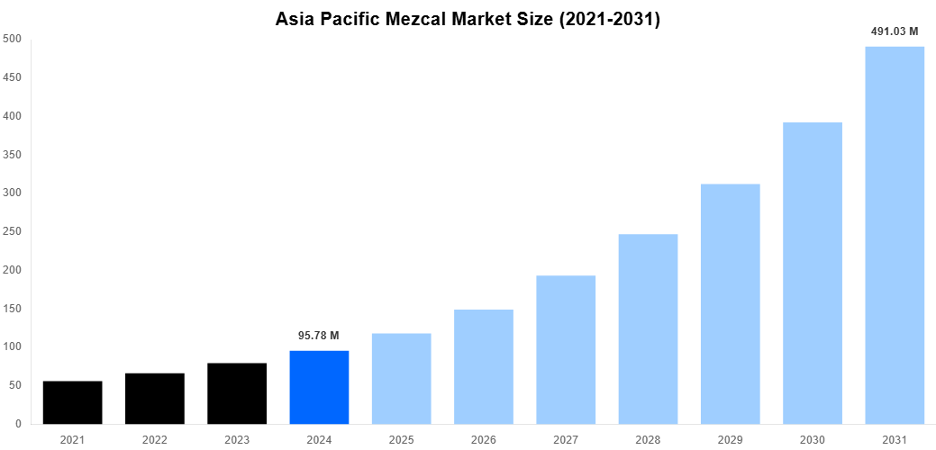 Asia Pacific Mezcal Market Overview