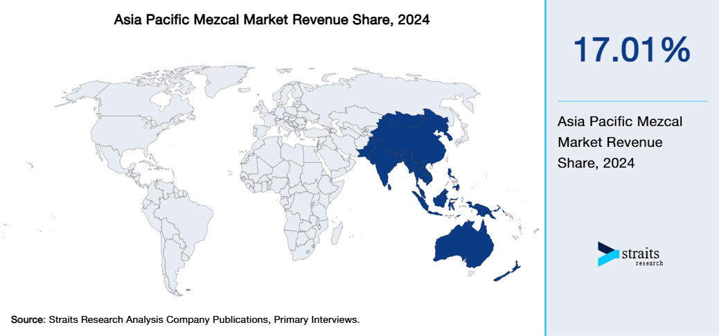 Asia Pacific Mezcal Market Revenue Share 2024