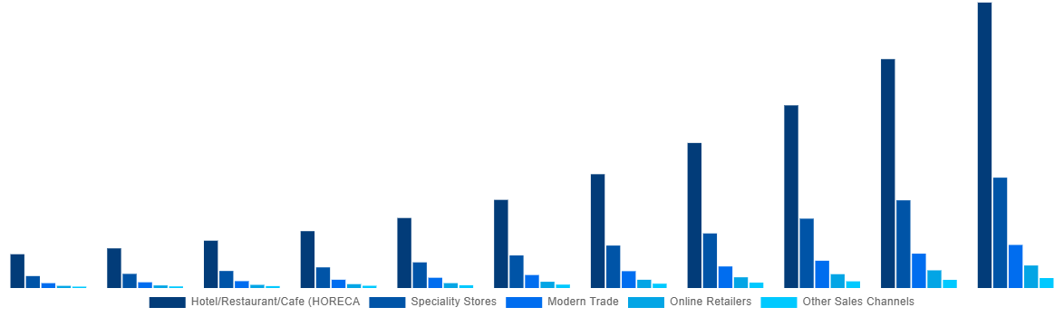 Asia Pacific Mezcal Market By Sales Channel 2031