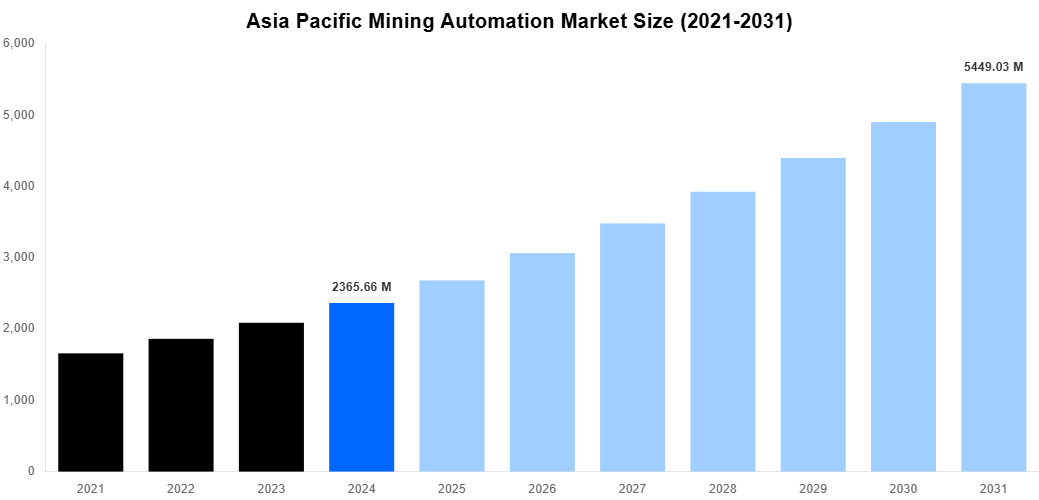 Asia Pacific Mining Automation Market Overview