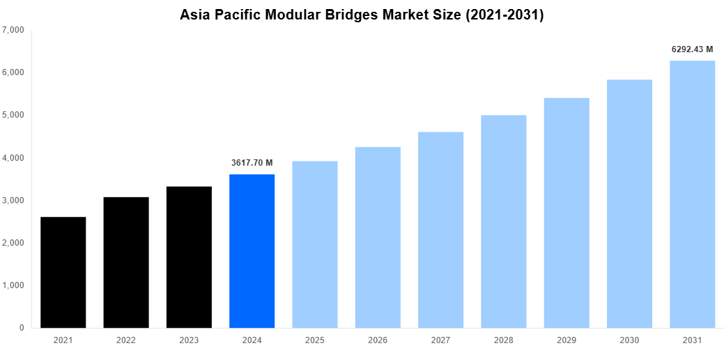 Asia Pacific Modular Bridges Market Overview