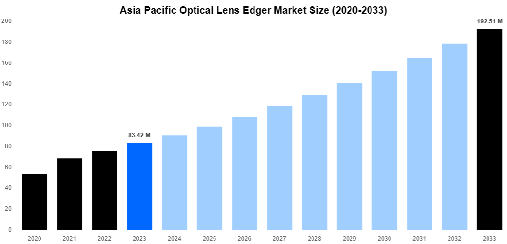 Asia Pacific Optical Lens Edger Market Overview