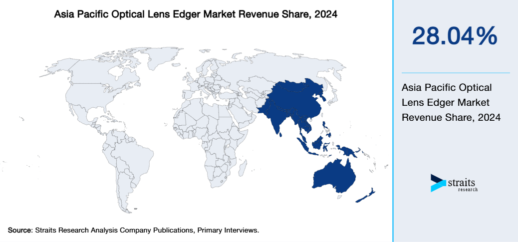 Asia Pacific Optical Lens Edger Market Revenue Share 2024