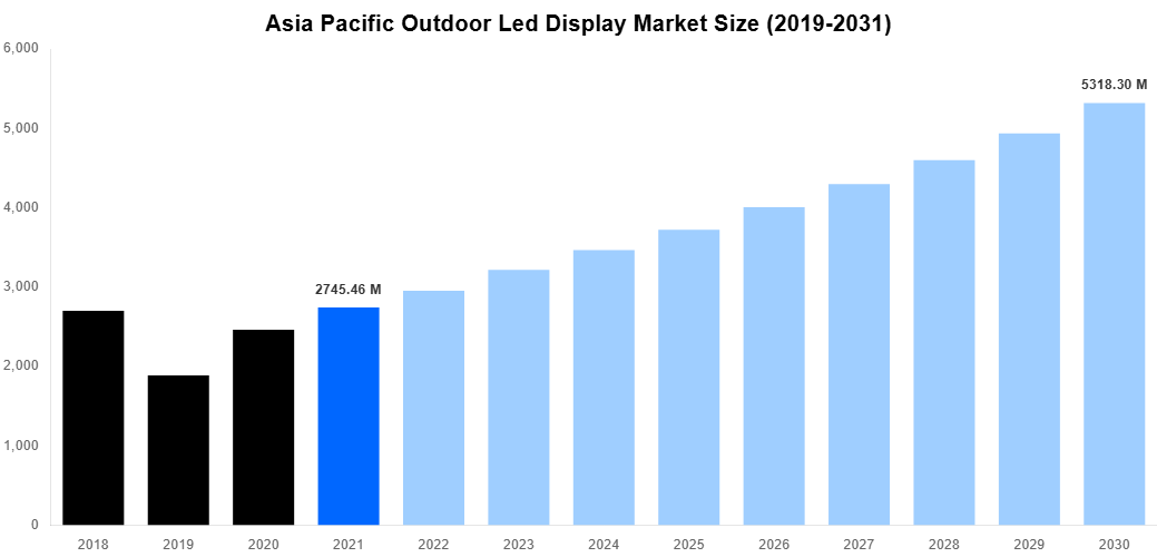 Asia Pacific Outdoor Led Display Market Overview