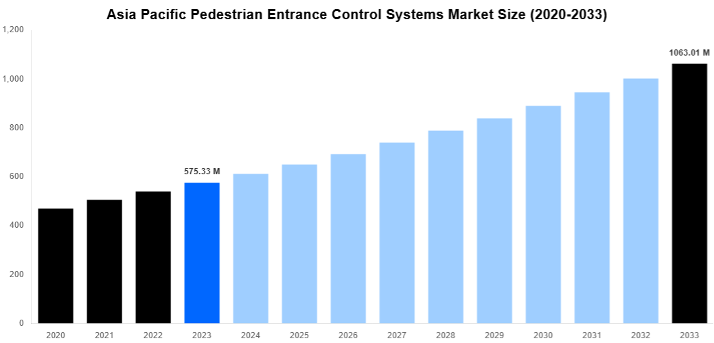 Asia Pacific Pedestrian Entrance Control Systems Market Overview