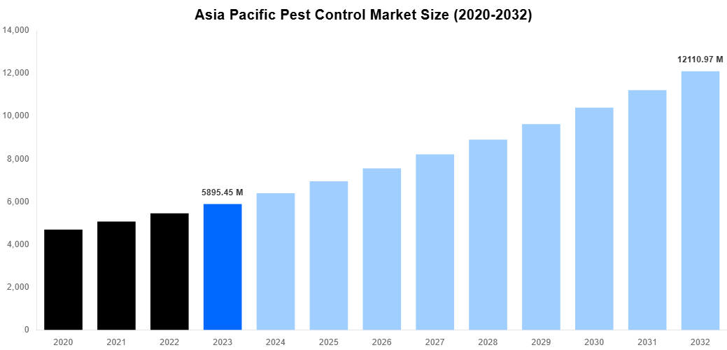 Asia Pacific Pest Control Market Overview