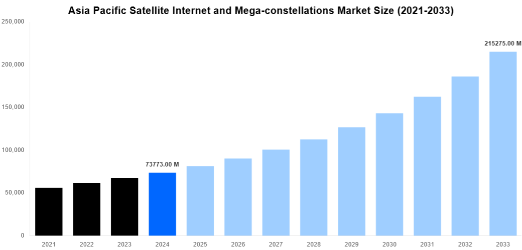 Asia Pacific Satellite Internet and Mega-constellations Market Overview