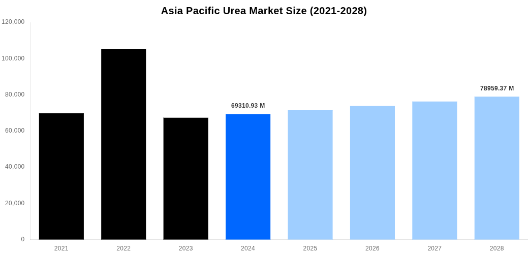 Asia Pacific Urea Market Overview