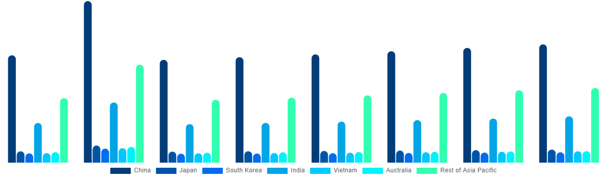 Asia Pacific Urea Market By Country 2028