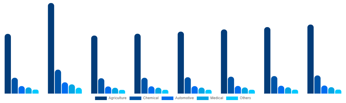 Asia Pacific Urea Market By End-use 2028