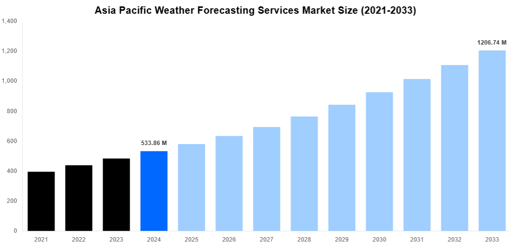 Asia Pacific Weather Forecasting Services Market Overview
