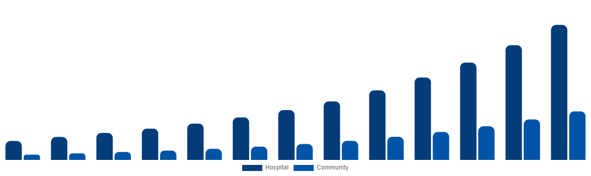 Australia Air Ambulance Market By By Application 2032