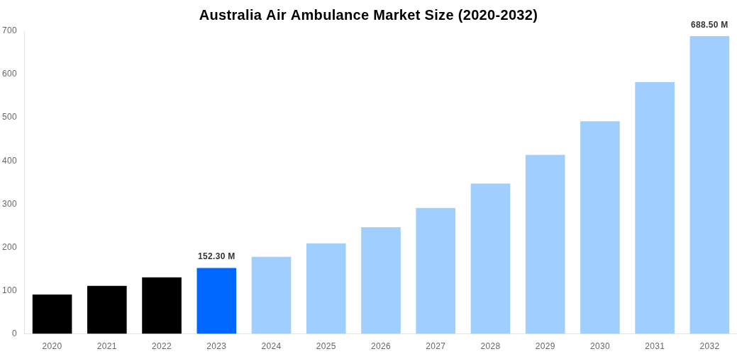 Australia Air Ambulance Market Overview
