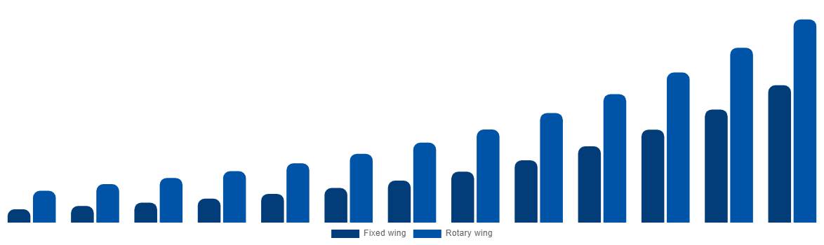 Australia Air Ambulance Market By By Type 2032