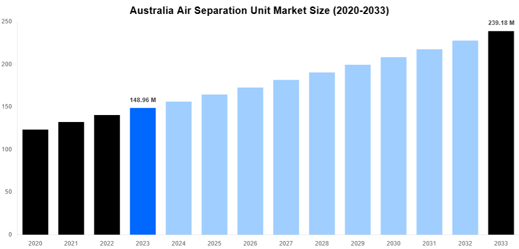 Australia Air Separation Unit Market Overview