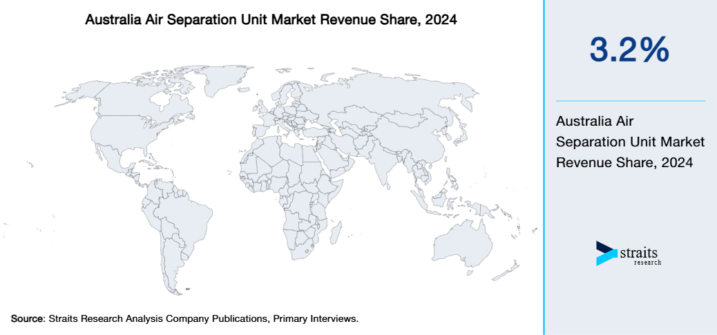 Australia Air Separation Unit Market Revenue Share 2024