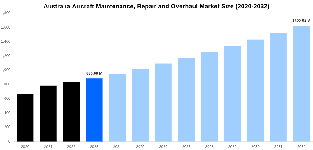 Australia Aircraft Maintenance, Repair and Overhaul Market Overview