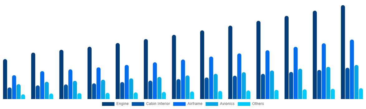 Australia Aircraft Maintenance, Repair and Overhaul Market By By Aircraft Division 2032