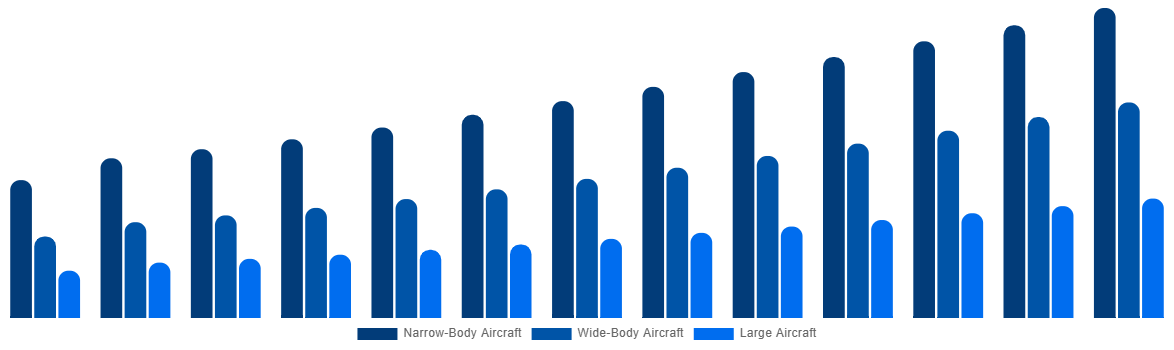 Australia Aircraft Maintenance, Repair and Overhaul Market By By Type 2032