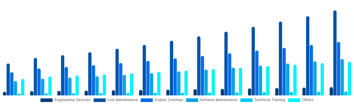 Australia Aircraft Maintenance, Repair and Overhaul Market By Service 2032