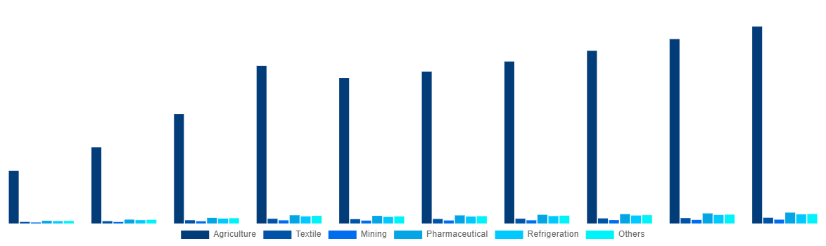 Australia Ammonia Market By End-use 2028