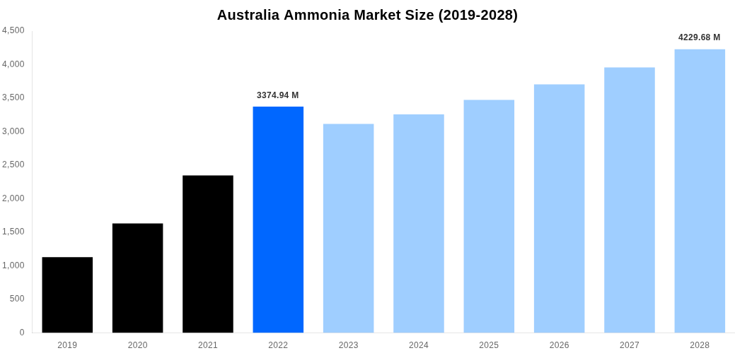 Australia Ammonia Market Overview