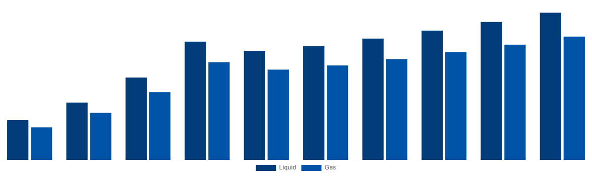 Australia Ammonia Market By Type 2028